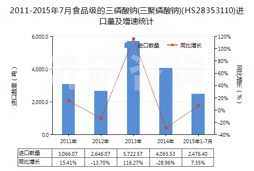 2011-2015年7月食品級的三磷酸鈉(三聚磷酸鈉)(HS28353110)進口量及增速統(tǒng)計 2011-2015年7月食品級的三磷酸鈉(三聚磷酸鈉)(HS28353110)進口量及增速統(tǒng)計